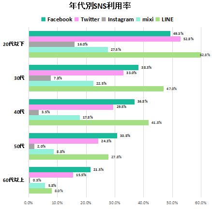 ソーシャルメディアまとめ 主要sns 世界 日本ユーザー数 17 Hawaii Milestone ハワイでコンテンツマーケティング