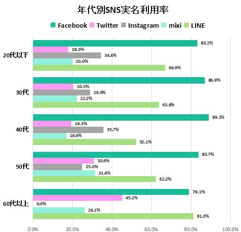 SNS年代別実名利用率